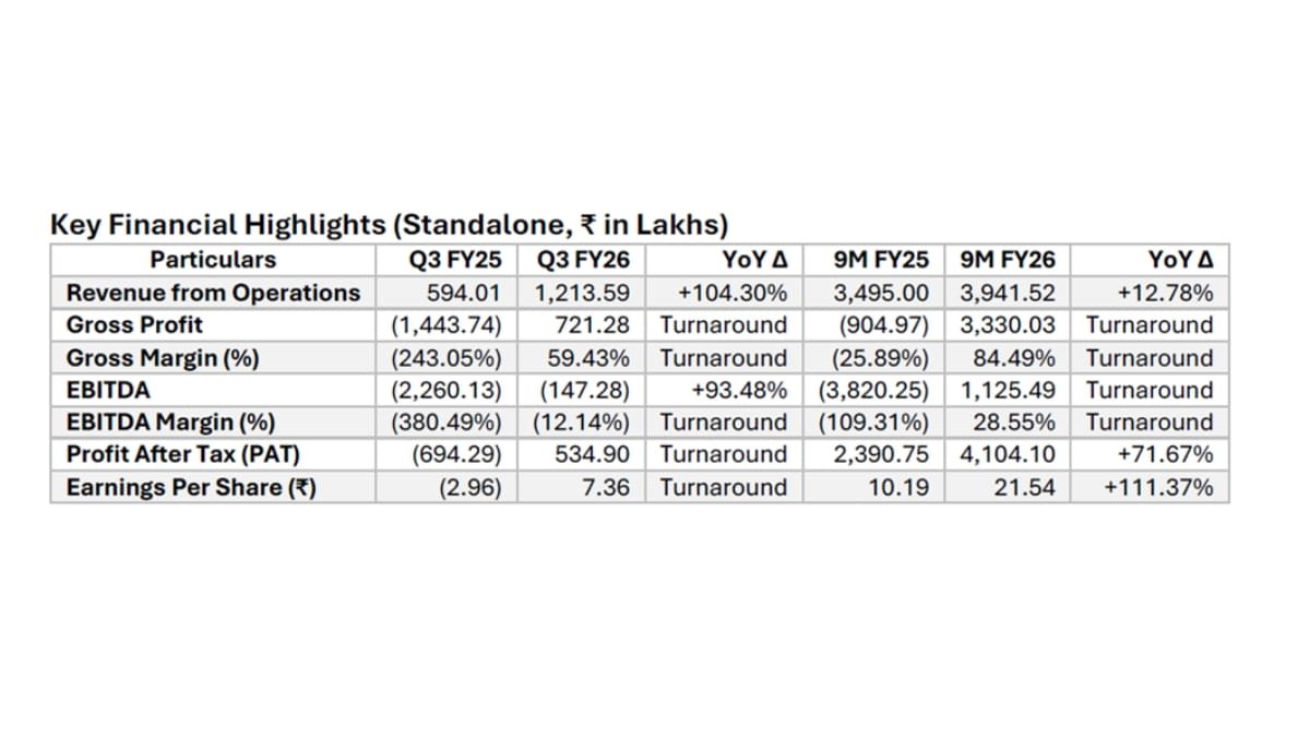 Varvee Global Limited (VGL) Reports Positive Q3FY26 Growth: Triple-Digit Revenue Gains and 85 Percent 9M Gross Margins-PNN